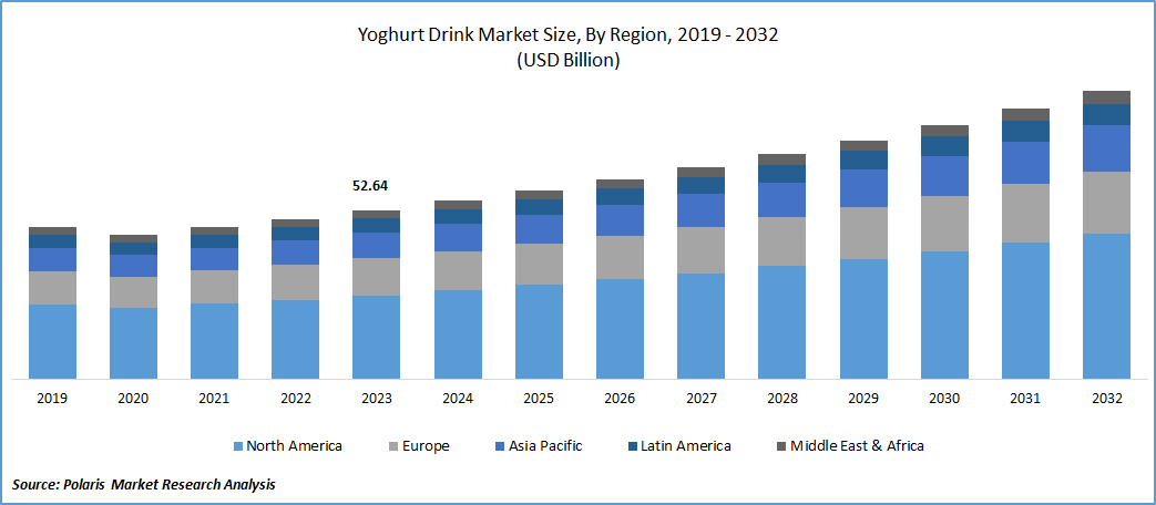 Yogurt Drink Market Size